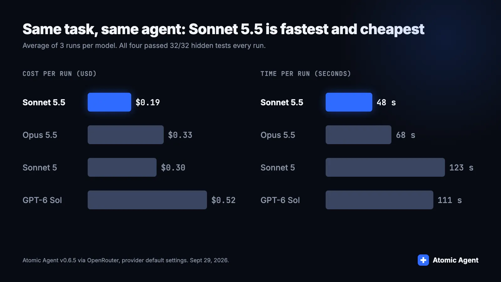 Bar charts of average cost and time per run: Sonnet 5.5 $0.19 and 48 s, Opus 5.5 $0.33 and 68 s, Sonnet 5 $0.30 and 123 s, GPT-6 Sol $0.52 and 111 s